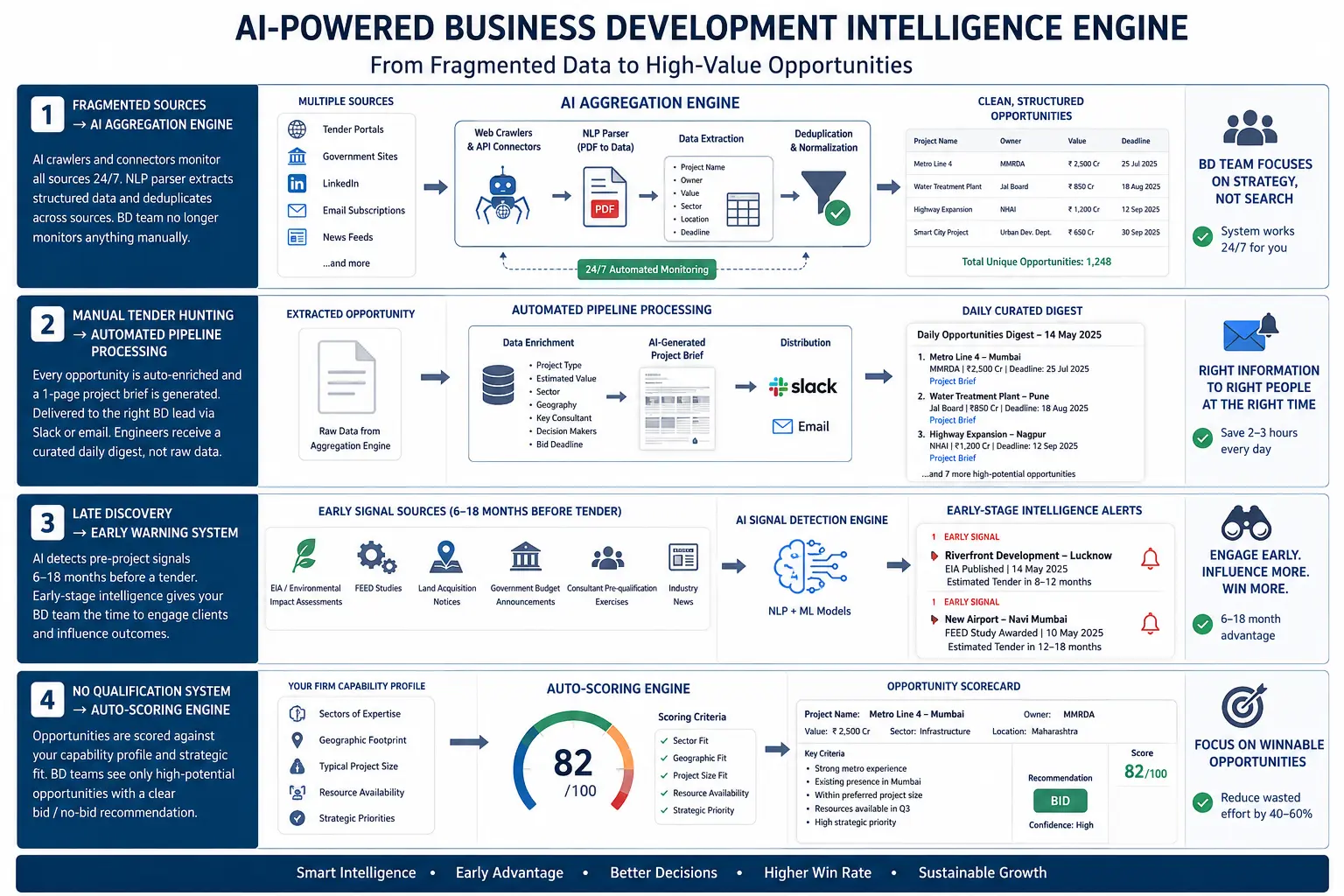 AI-Powered EPCM Project Hunting & BD Automation System Diagram